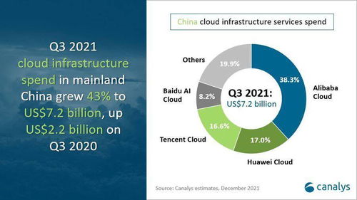 Canalys 2023年第三季度中國云服務市場規模達458.5億元，阿里云領跑市場，技術服務成增長核心